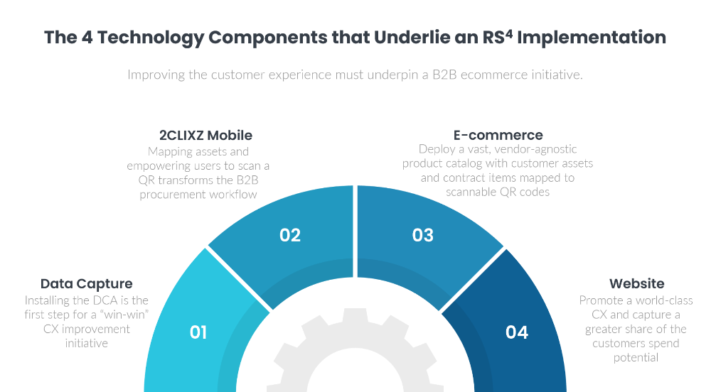 The four components that underlie an RS4 implementation